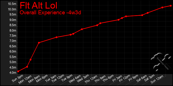 Last 31 Days Graph of Flt Alt Lol