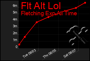 Total Graph of Flt Alt Lol