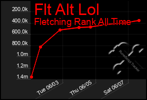 Total Graph of Flt Alt Lol