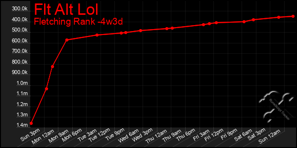 Last 31 Days Graph of Flt Alt Lol
