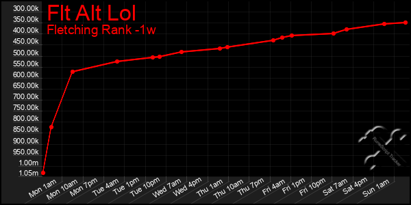 Last 7 Days Graph of Flt Alt Lol