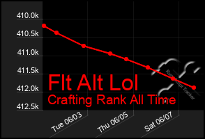 Total Graph of Flt Alt Lol