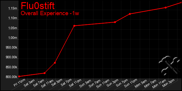 1 Week Graph of Flu0stift