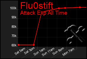 Total Graph of Flu0stift