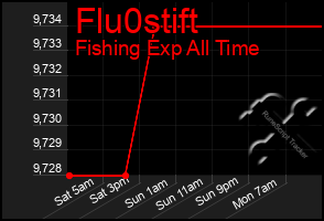 Total Graph of Flu0stift