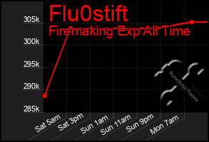 Total Graph of Flu0stift