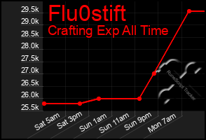 Total Graph of Flu0stift