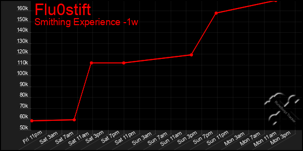 Last 7 Days Graph of Flu0stift