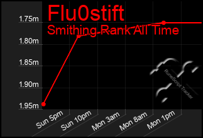 Total Graph of Flu0stift