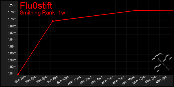 Last 7 Days Graph of Flu0stift