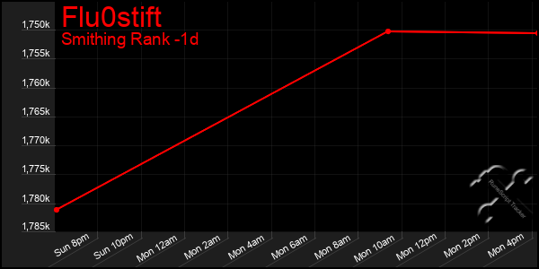 Last 24 Hours Graph of Flu0stift