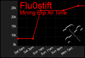 Total Graph of Flu0stift
