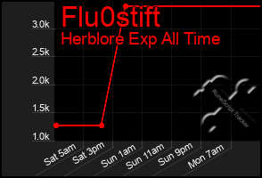 Total Graph of Flu0stift