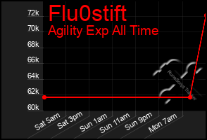 Total Graph of Flu0stift