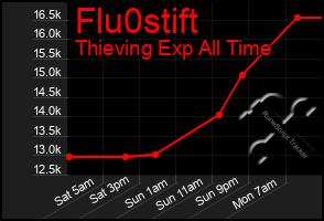 Total Graph of Flu0stift