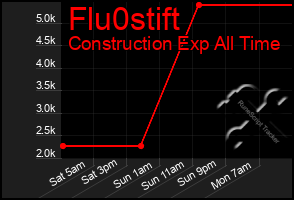 Total Graph of Flu0stift