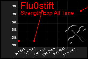 Total Graph of Flu0stift