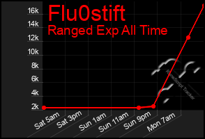 Total Graph of Flu0stift