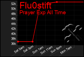 Total Graph of Flu0stift