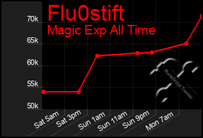 Total Graph of Flu0stift