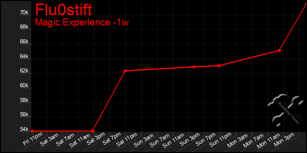 Last 7 Days Graph of Flu0stift