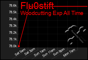 Total Graph of Flu0stift