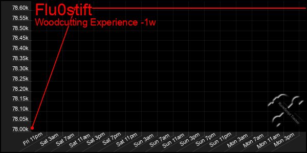 Last 7 Days Graph of Flu0stift