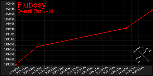 Last 24 Hours Graph of Flubbsy