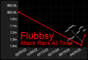 Total Graph of Flubbsy