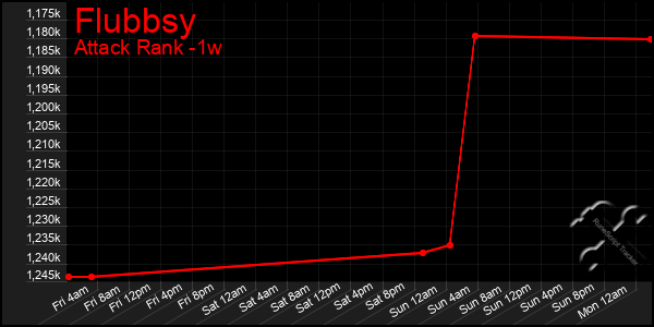 Last 7 Days Graph of Flubbsy