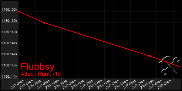 Last 24 Hours Graph of Flubbsy