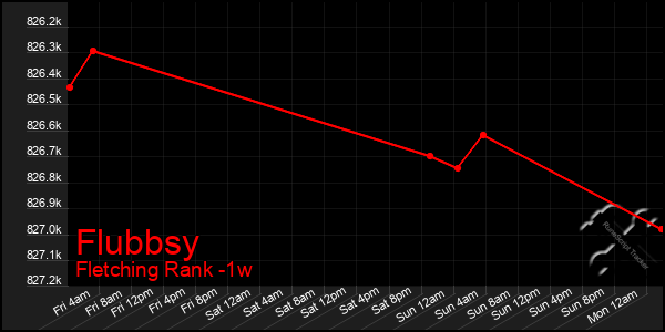 Last 7 Days Graph of Flubbsy