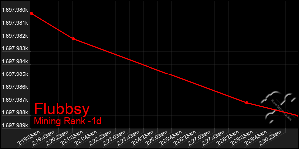 Last 24 Hours Graph of Flubbsy
