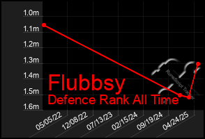 Total Graph of Flubbsy