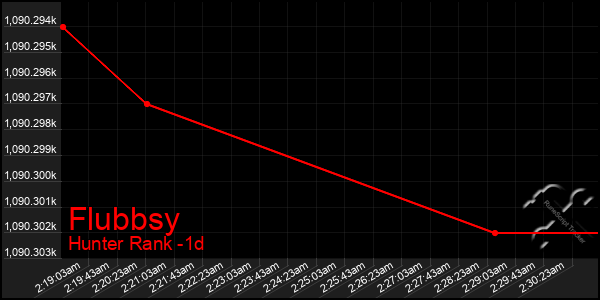 Last 24 Hours Graph of Flubbsy