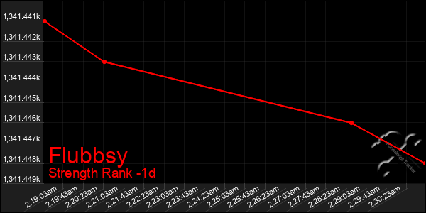 Last 24 Hours Graph of Flubbsy