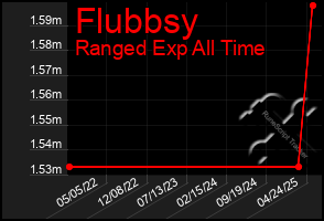 Total Graph of Flubbsy
