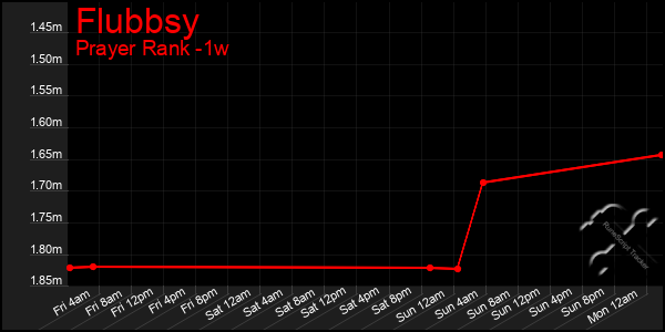 Last 7 Days Graph of Flubbsy