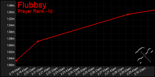 Last 24 Hours Graph of Flubbsy