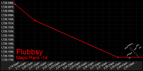 Last 24 Hours Graph of Flubbsy