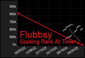 Total Graph of Flubbsy
