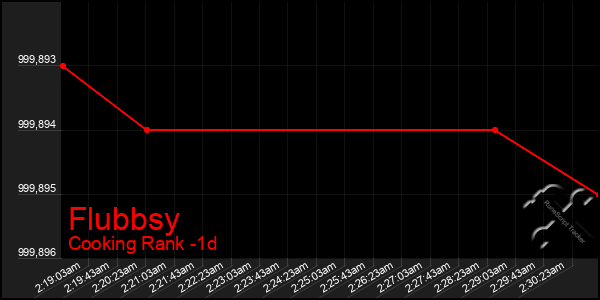 Last 24 Hours Graph of Flubbsy