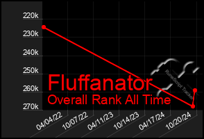 Total Graph of Fluffanator