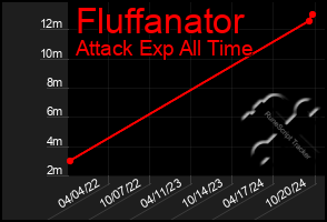 Total Graph of Fluffanator