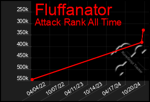 Total Graph of Fluffanator