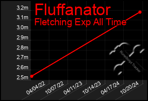 Total Graph of Fluffanator