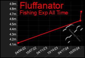 Total Graph of Fluffanator