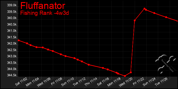 Last 31 Days Graph of Fluffanator