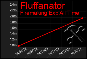 Total Graph of Fluffanator