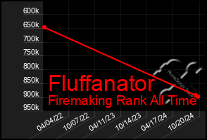 Total Graph of Fluffanator